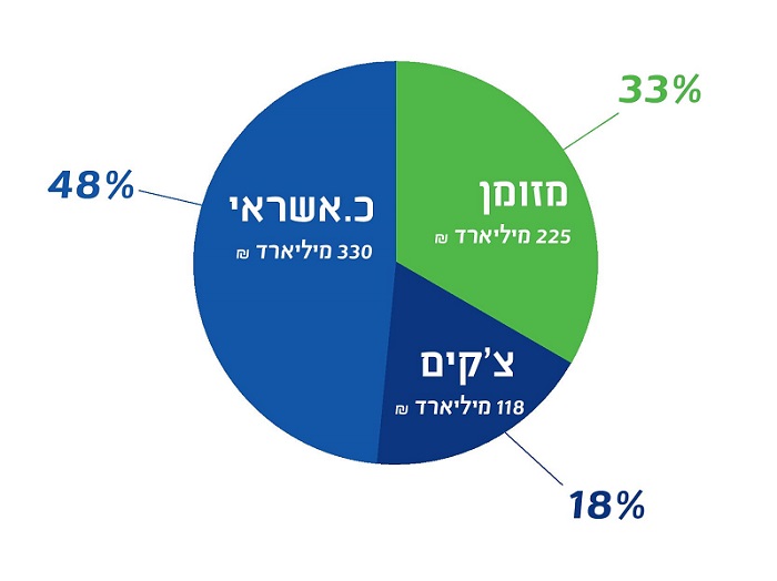 התפלגות שימוש באמצעי תשלום שונים בשוק הקמעונאות